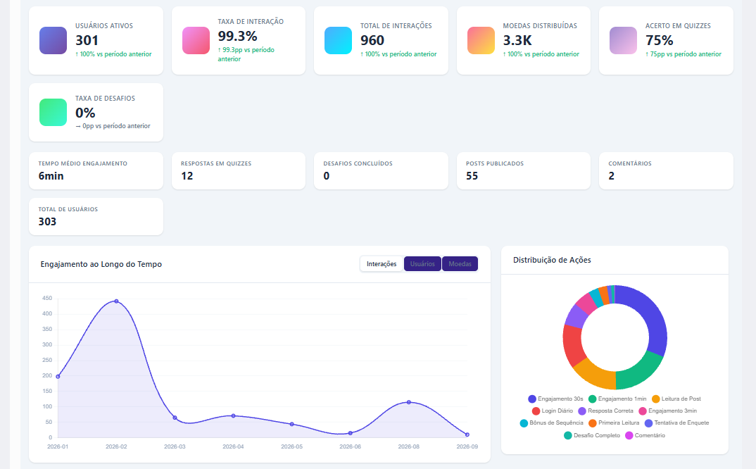Intranet Guru: painel e dashboards de acesso